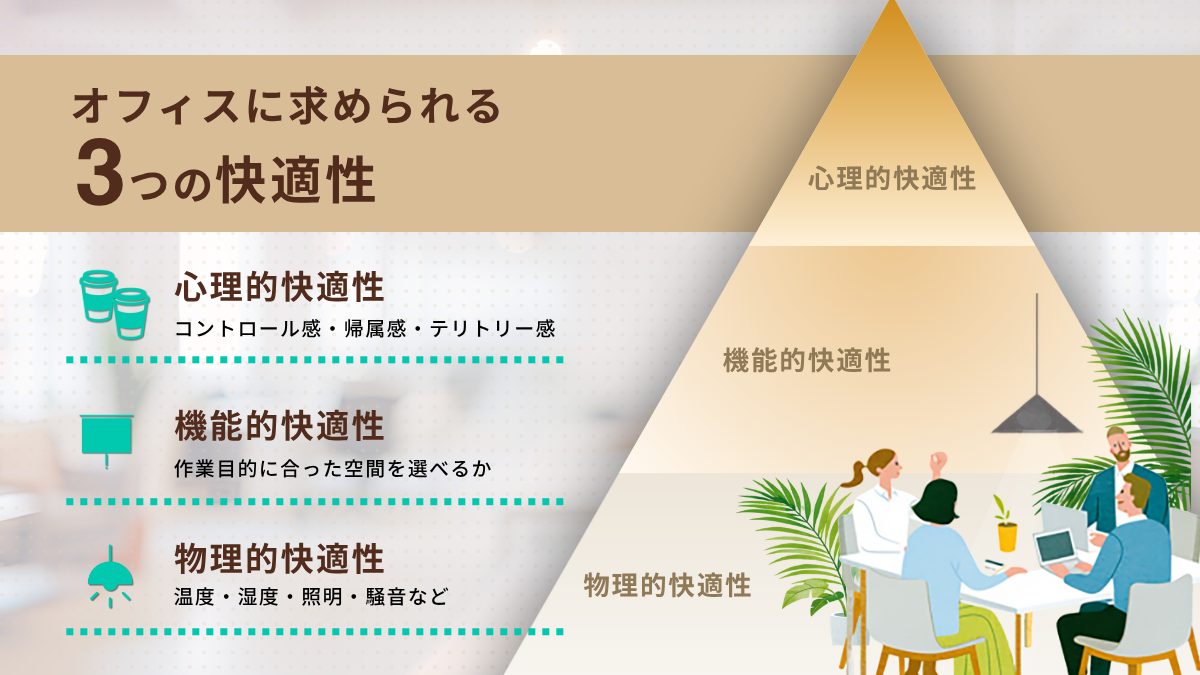 オフィスに求められる3つの快適性(物理的快適性・機能的快適性・心理的快適性)のピラミッド図