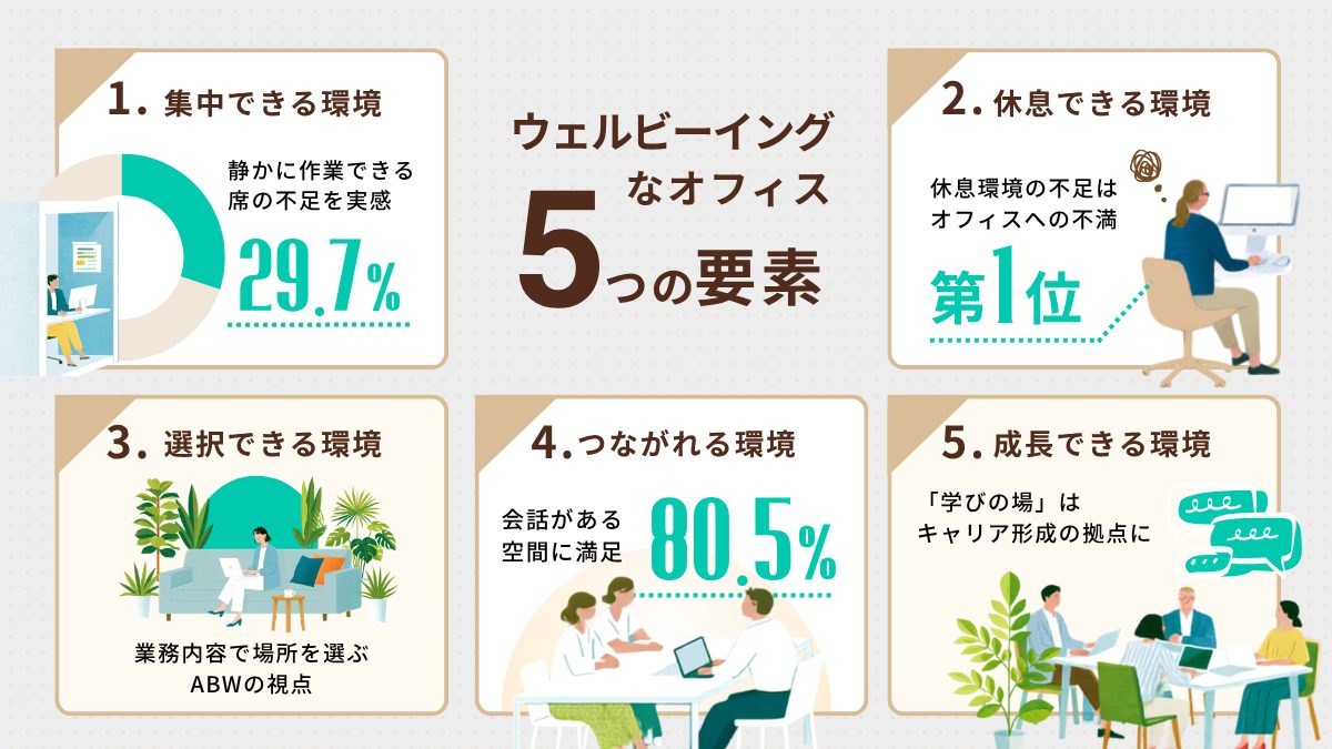 ウェルビーイングなオフィスの5つの要素:集中・休息・選択・つながり・成長