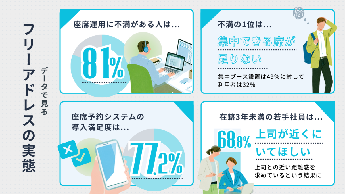 フリーアドレス勤務者調査：座席運用に不満がある人81%、不満1位「集中できる席が足りない」、予約システム導入職場の満足度77.2%、在籍3年未満の68.8%が上司との近い距離感を希望（GOOD PLACE 2025年12月 n=441）