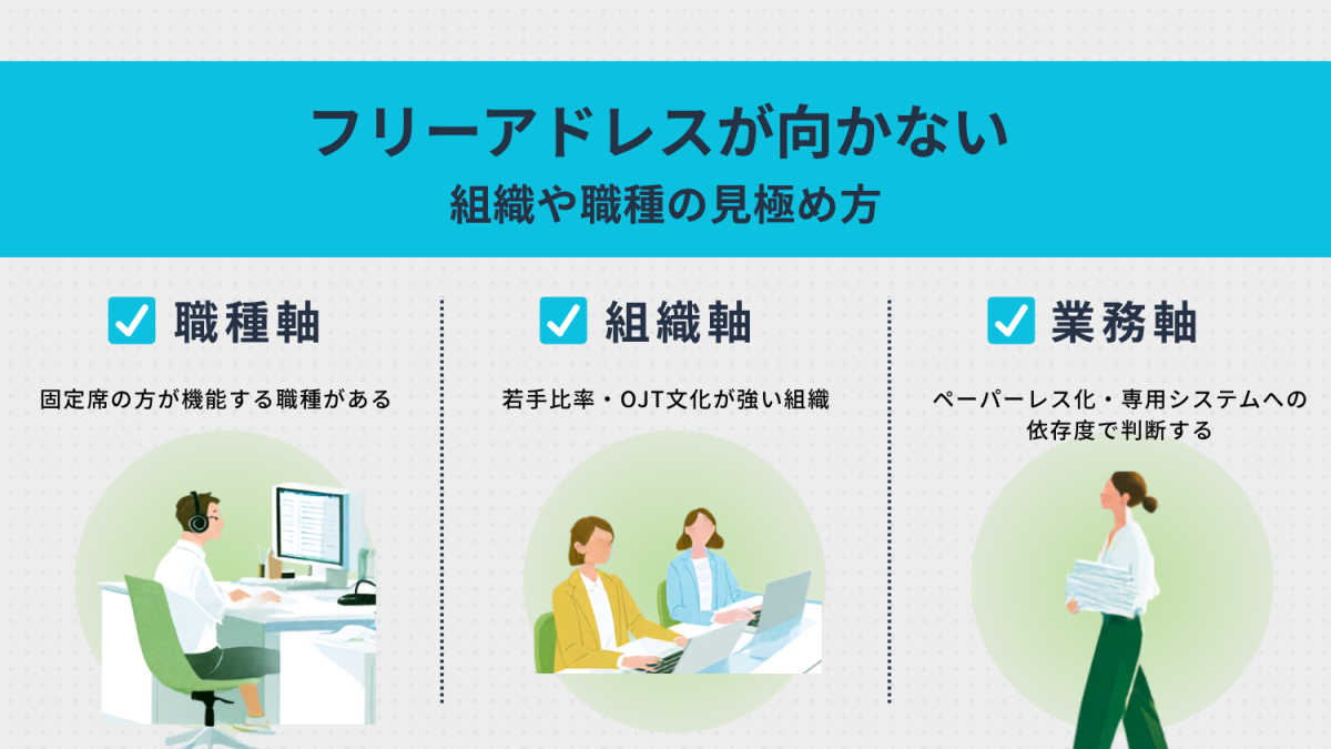 フリーアドレスが向かない組織や職種の見極め方：職種軸（固定席が機能する職種）、組織軸（若手比率・OJT文化が強い組織）、業務軸（ペーパーレス化・専用システムへの依存度）