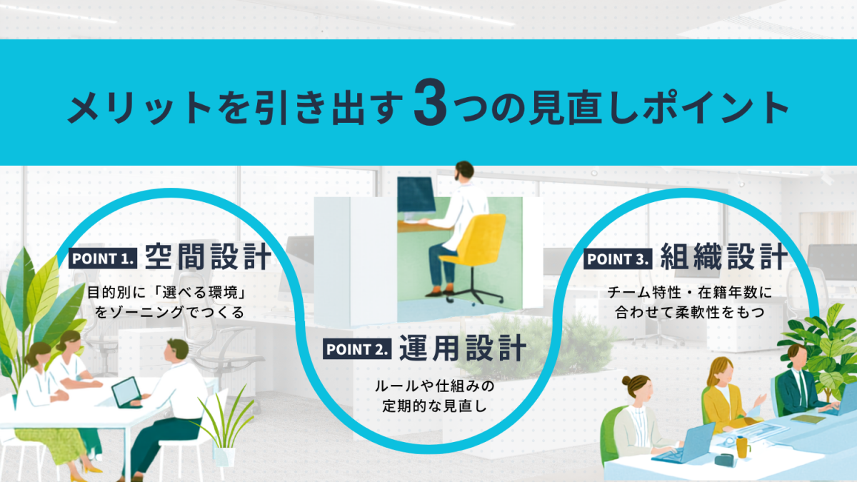 フリーアドレスのメリットを引き出す3つの見直しポイント：POINT1空間設計（目的別にゾーニング）、POINT2運用設計（ルールや仕組みの定期的な見直し）、POINT3組織設計（チーム特性・在籍年数に合わせた柔軟性）