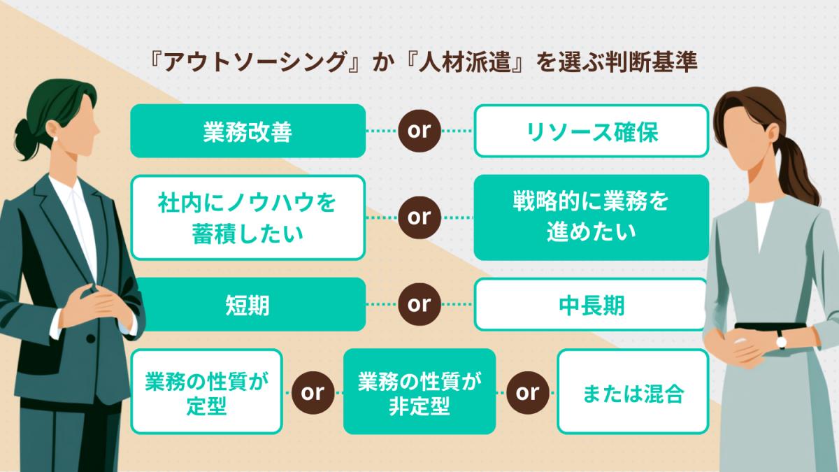 アウトソーシングと人材派遣を選ぶ判断基準|業務改善orリソース確保、短期or中長期、業務が定型or非定型で比較